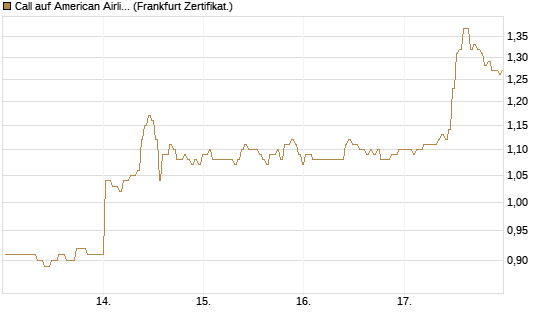 Call auf American Airlines Group [BNP Paribas Emissions- und Handelsges.] Chart
