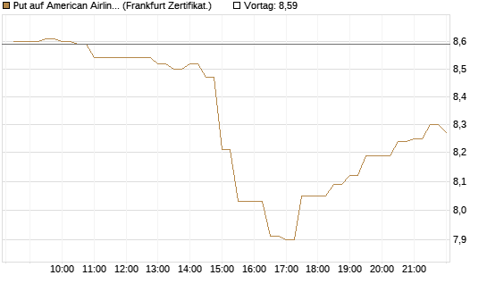 Put auf American Airlines Group [BNP Paribas Emissions- und Handelsges.] Chart
