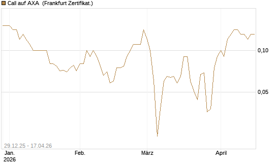 Call auf AXA [BNP Paribas Emissions- und Handelsges.] Chart