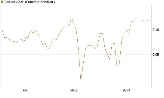 Call auf AXA [BNP Paribas Emissions- und Handelsges.] Chart