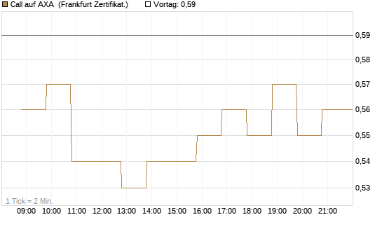 Call auf AXA [BNP Paribas Emissions- und Handelsges.] Chart