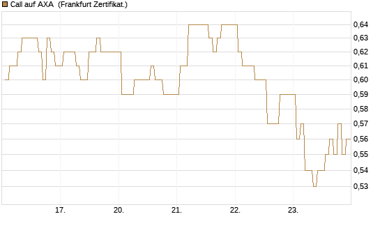 Call auf AXA [BNP Paribas Emissions- und Handelsges.] Chart