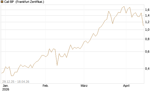 Call BP [BNP Paribas Emissions- und Handelsges.] Chart