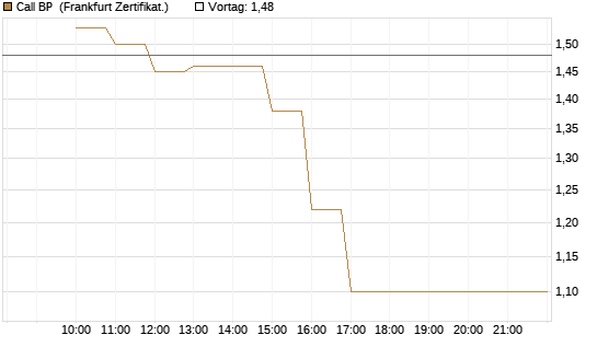 Call BP [BNP Paribas Emissions- und Handelsges.] Chart