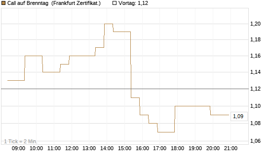 Call auf Brenntag [BNP Paribas Emissions- und Handelsges.] Chart