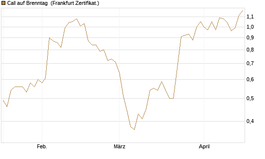 Call auf Brenntag [BNP Paribas Emissions- und Handelsges.] Chart