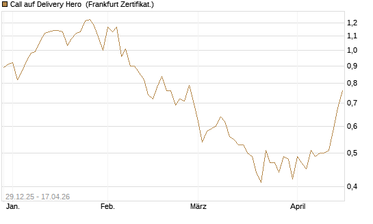 Call auf Delivery Hero [BNP Paribas Emissions- und Handelsges.] Chart