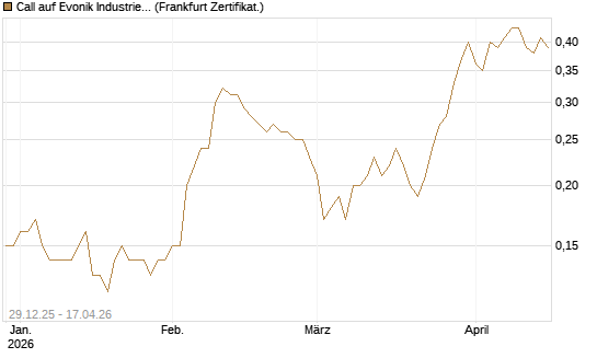 Call auf Evonik Industries [BNP Paribas Emissions- und Handelsges.] Chart
