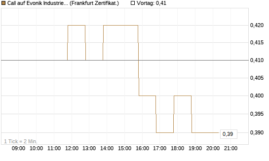 Call auf Evonik Industries [BNP Paribas Emissions- und Handelsges.] Chart