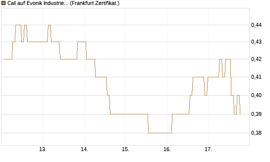 Call auf Evonik Industries [BNP Paribas Emissions- und Handelsges.] Chart