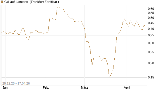 Call auf Lanxess [BNP Paribas Emissions- und Handelsges.] Chart