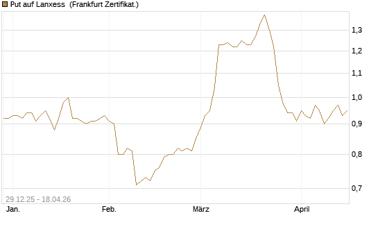 Put auf Lanxess [BNP Paribas Emissions- und Handelsges.] Chart