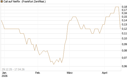 Call auf Netflix [BNP Paribas Emissions- und Handelsges.] Chart