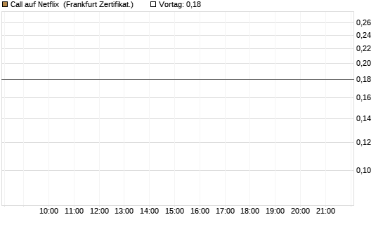 Call auf Netflix [BNP Paribas Emissions- und Handelsges.] Chart