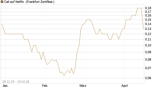 Call auf Netflix [BNP Paribas Emissions- und Handelsges.] Chart
