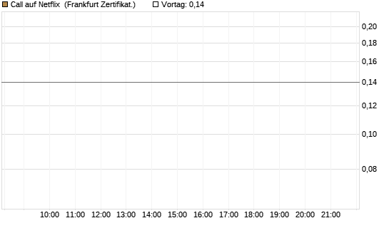 Call auf Netflix [BNP Paribas Emissions- und Handelsges.] Chart