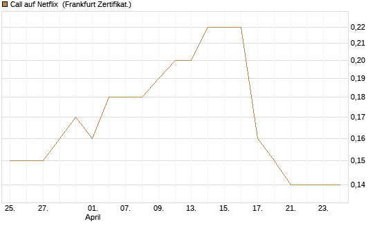 Call auf Netflix [BNP Paribas Emissions- und Handelsges.] Chart