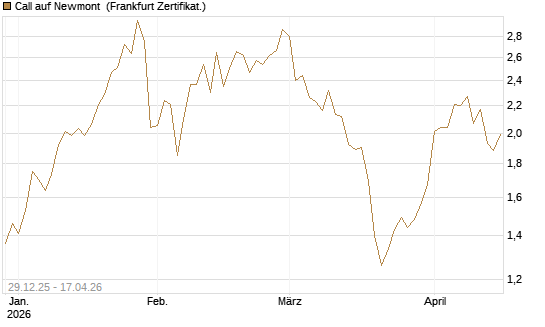 Call auf Newmont [BNP Paribas Emissions- und Handelsges.] Chart