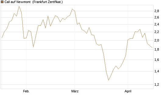 Call auf Newmont [BNP Paribas Emissions- und Handelsges.] Chart