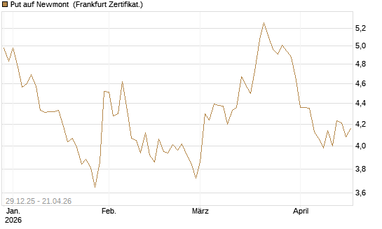 Put auf Newmont [BNP Paribas Emissions- und Handelsges.] Chart