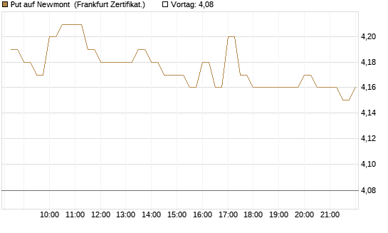 Put auf Newmont [BNP Paribas Emissions- und Handelsges.] Chart