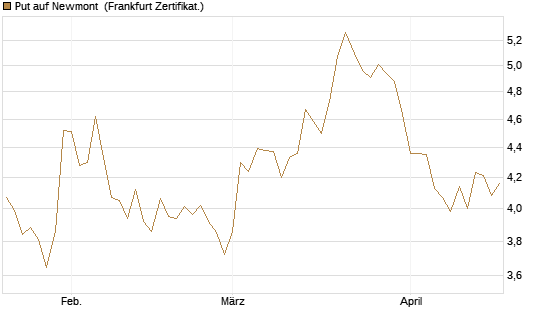 Put auf Newmont [BNP Paribas Emissions- und Handelsges.] Chart