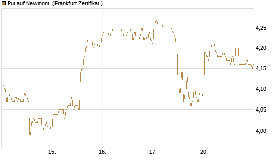 Put auf Newmont [BNP Paribas Emissions- und Handelsges.] Chart