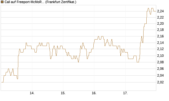 Call auf Freeport-McMoRan  [BNP Paribas Emissions- und Handelsges.] Chart