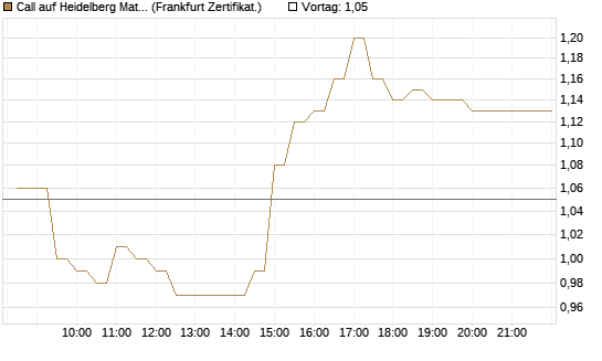 Call auf Heidelberg Materials [BNP Paribas Emissions- und Handelsges.] Chart