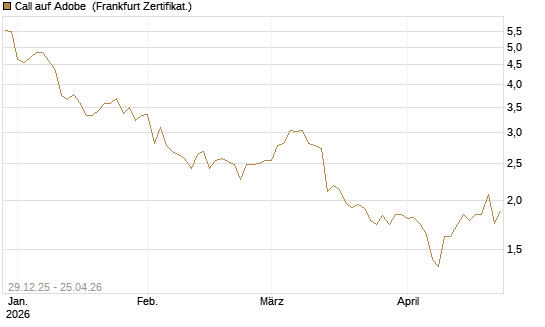 Call auf Adobe [BNP Paribas Emissions- und Handelsges.] Chart