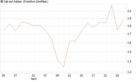 Call auf Adobe [BNP Paribas Emissions- und Handelsges.] Chart