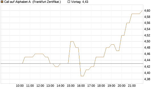 Call auf Alphabet A [BNP Paribas Emissions- und Handelsges.] Chart