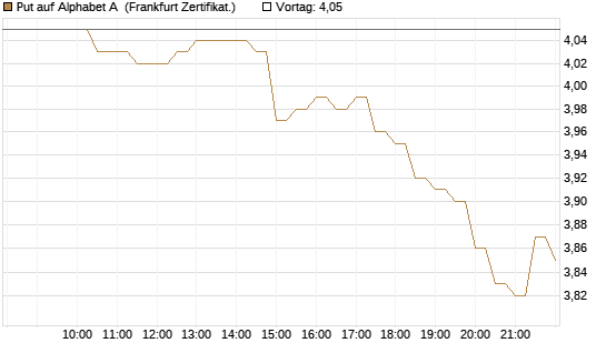 Put auf Alphabet A [BNP Paribas Emissions- und Handelsges.] Chart
