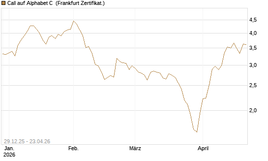 Call auf Alphabet C [BNP Paribas Emissions- und Handelsges.] Chart