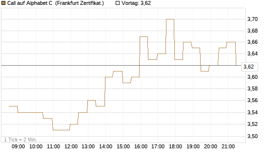 Call auf Alphabet C [BNP Paribas Emissions- und Handelsges.] Chart