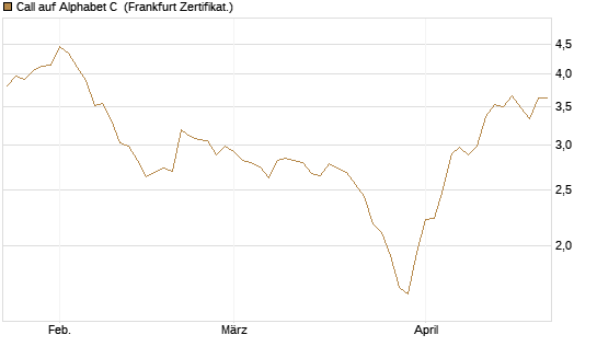 Call auf Alphabet C [BNP Paribas Emissions- und Handelsges.] Chart