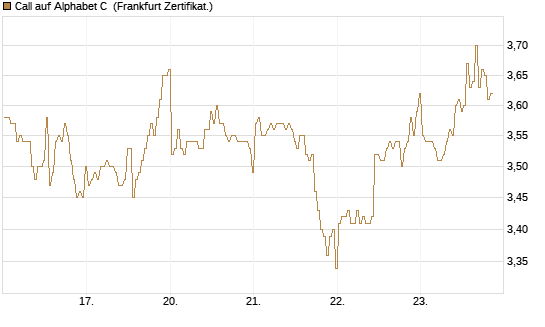 Call auf Alphabet C [BNP Paribas Emissions- und Handelsges.] Chart