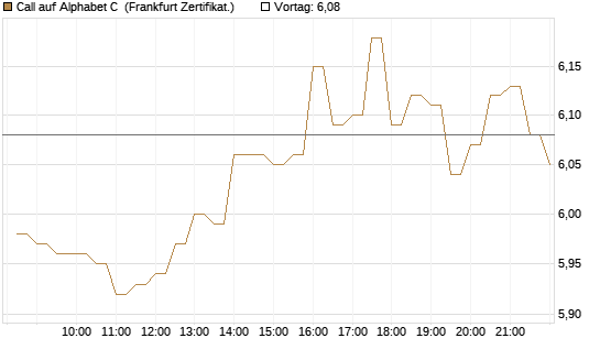 Call auf Alphabet C [BNP Paribas Emissions- und Handelsges.] Chart
