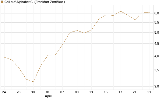 Call auf Alphabet C [BNP Paribas Emissions- und Handelsges.] Chart