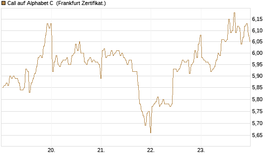 Call auf Alphabet C [BNP Paribas Emissions- und Handelsges.] Chart