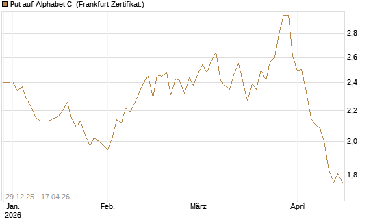 Put auf Alphabet C [BNP Paribas Emissions- und Handelsges.] Chart