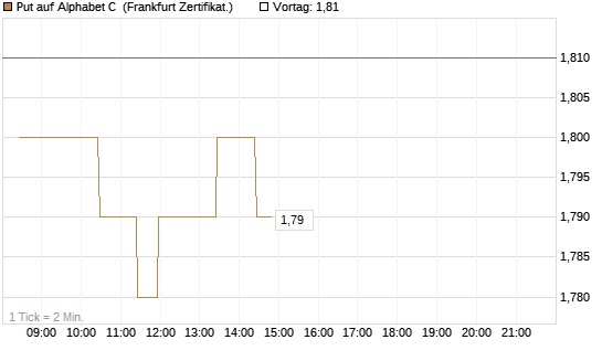 Put auf Alphabet C [BNP Paribas Emissions- und Handelsges.] Chart