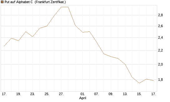 Put auf Alphabet C [BNP Paribas Emissions- und Handelsges.] Chart