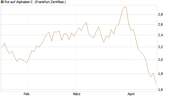 Put auf Alphabet C [BNP Paribas Emissions- und Handelsges.] Chart