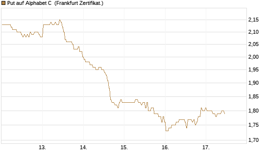 Put auf Alphabet C [BNP Paribas Emissions- und Handelsges.] Chart