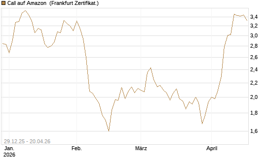 Call auf Amazon [BNP Paribas Emissions- und Handelsges.] Chart