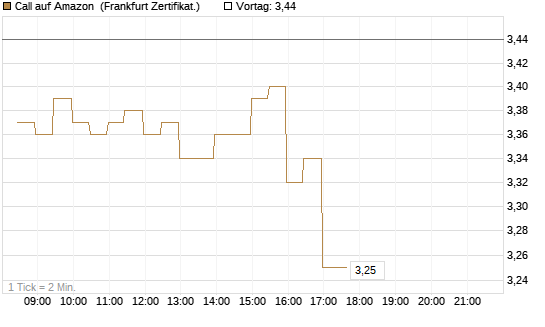 Call auf Amazon [BNP Paribas Emissions- und Handelsges.] Chart