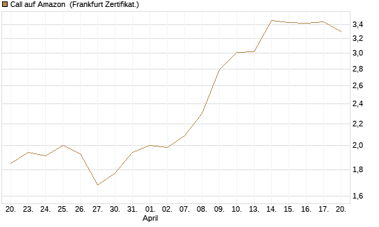 Call auf Amazon [BNP Paribas Emissions- und Handelsges.] Chart