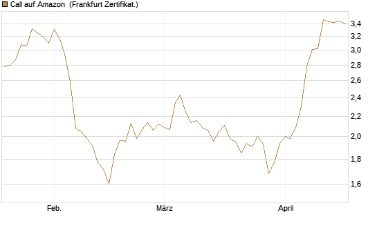 Call auf Amazon [BNP Paribas Emissions- und Handelsges.] Chart