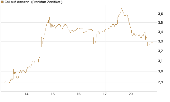 Call auf Amazon [BNP Paribas Emissions- und Handelsges.] Chart